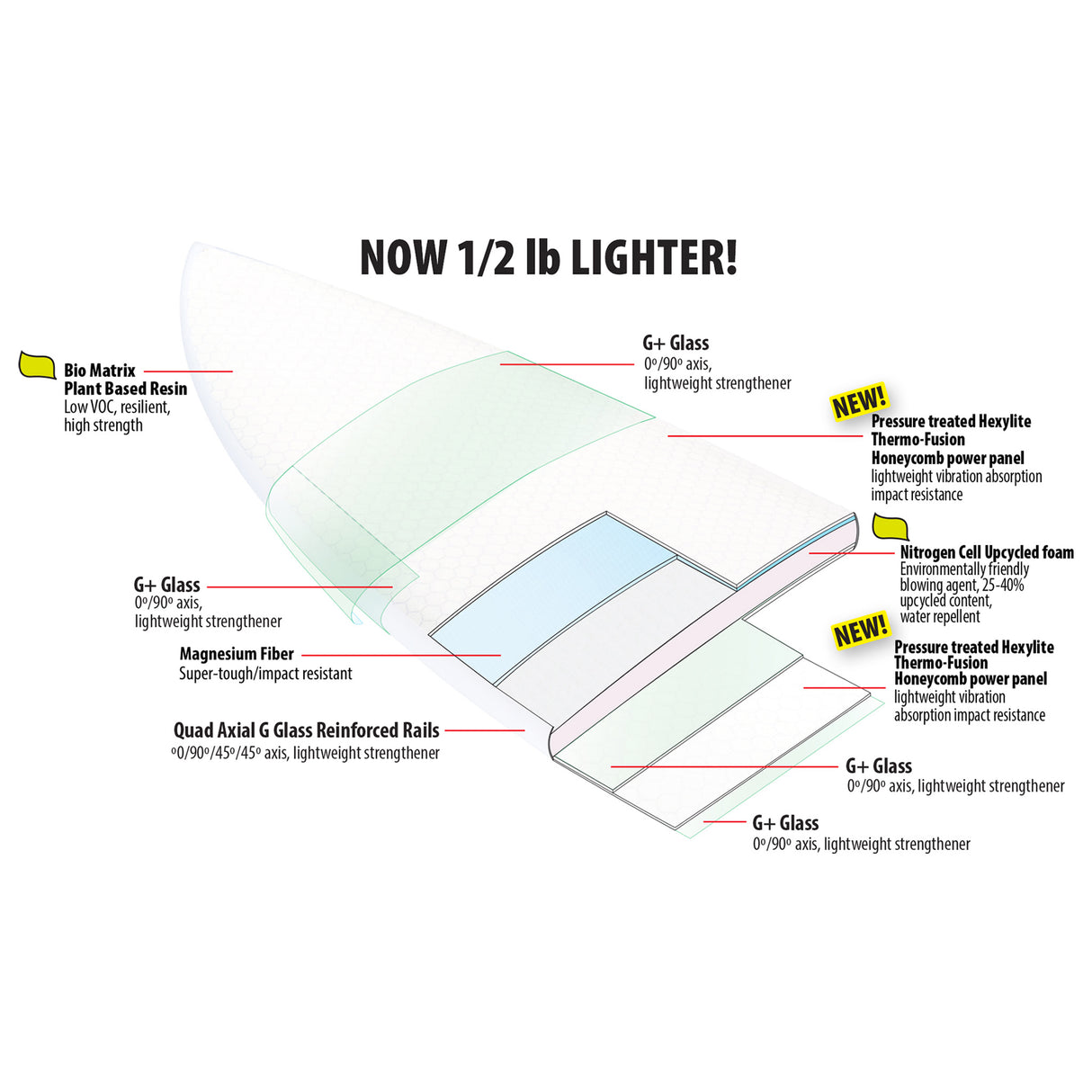 Lib Tech 2026 Pickup Stick 9'0" Surfboard