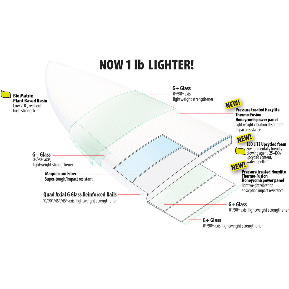 Lib Tech 2026 Jet Stream Surfboard